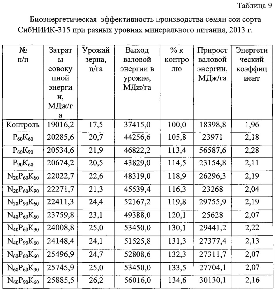 Способ выращивания сои на семена в условиях среднего урала (патент 2621258)