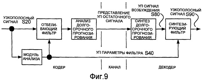 Способы и устройство кодирования и декодирования части речевого сигнала диапазона высоких частот (патент 2402826)