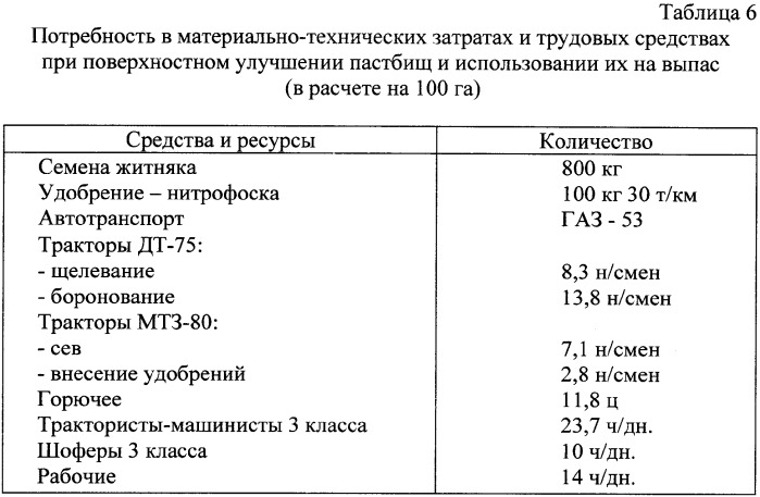 Способ повышения продуктивности деградированных пастбищных угодий (патент 2338354)
