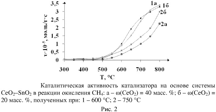 Способ получения катализатора на основе ceo2-snо2 на стеклотканном носителе (патент 2554943)