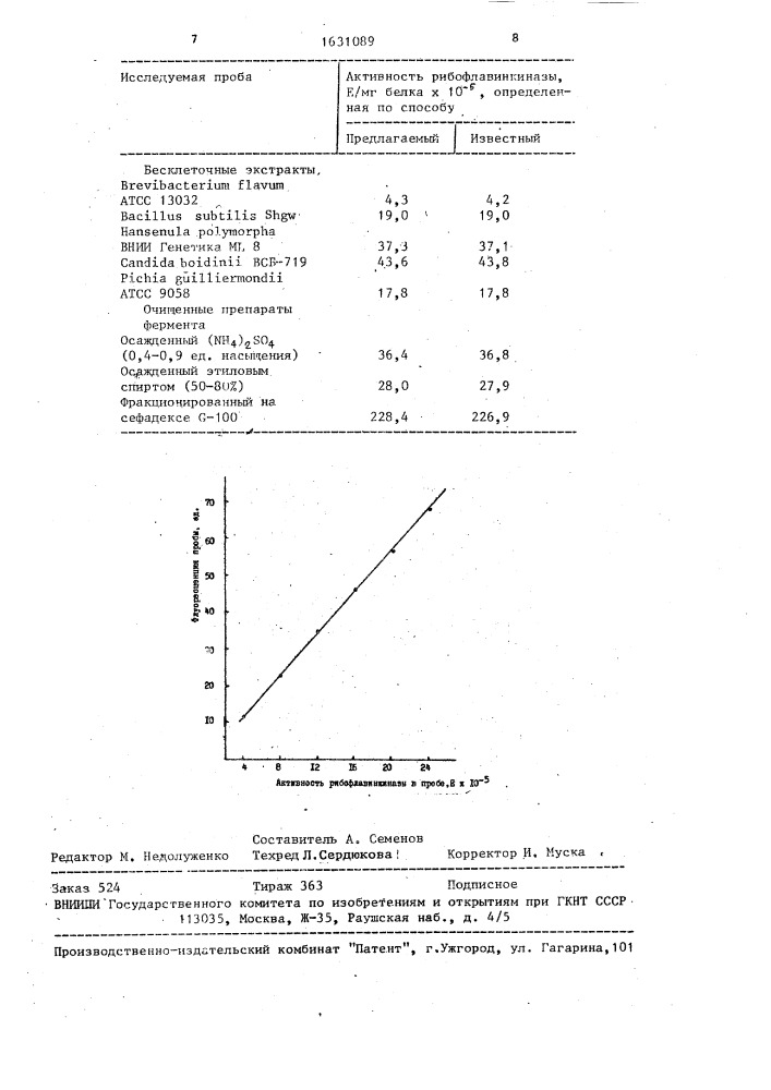 Способ определения активности рибофлавинкиназы (патент 1631089)