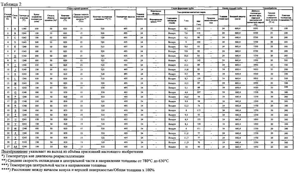 Высокопрочные толстостенные стальные трубы, сваренные электрической контактной сваркой, с высокой ударной вязкостью и способ их изготовления (патент 2613824)