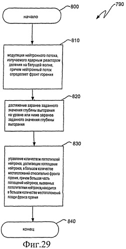 Ядерный реактор деления на бегущей волне, тепловыделяющая сборка и способ управления в ней глубиной выгорания (патент 2527425)