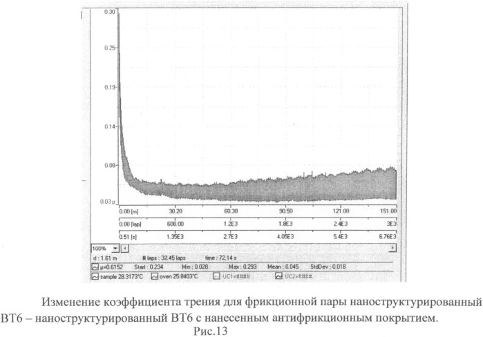 Способ нанесения антифрикционного износостойкого покрытия на титановые сплавы (патент 2502828)