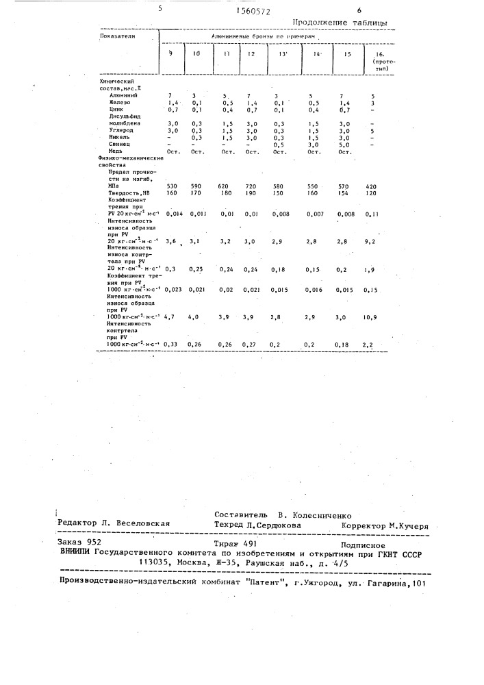 Спеченный антифрикционный материал на основе меди (патент 1560572)