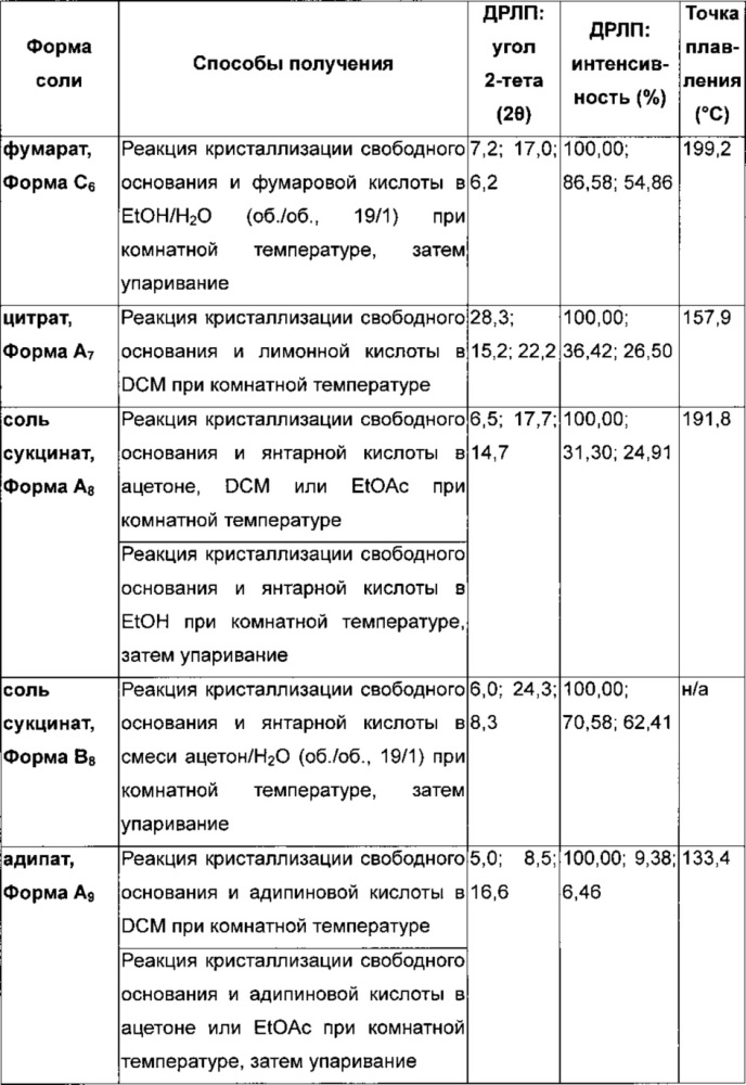 Хиназолиновые ингибиторы активирующих мутированных форм рецептора эпидермального фактора роста (патент 2656597)