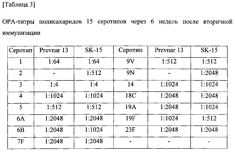 Поливалентная композиция, содержащая конъюгаты пневмококковый полисахарид-белок (патент 2605834)