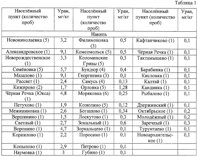 Способ определения участков загрязнения ураном окружающей среды (патент 2298212)