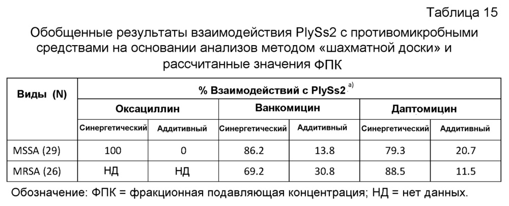 Комбинации лизина бактериофага и антибиотика против грам-положительных бактерий (патент 2659208)