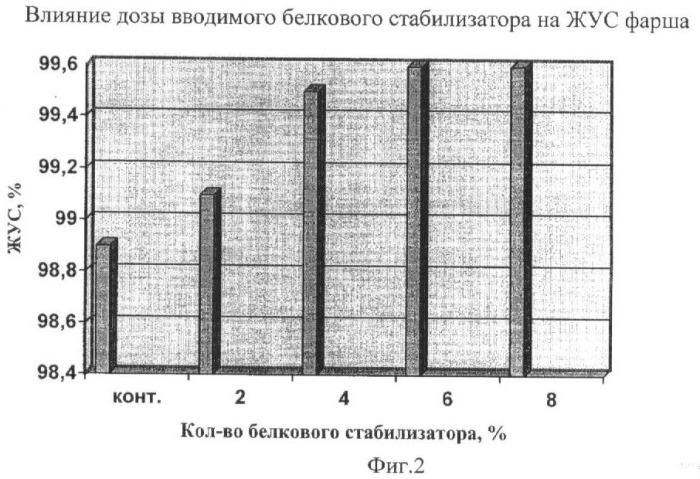 Способ производства фаршевых консервов (патент 2436400)