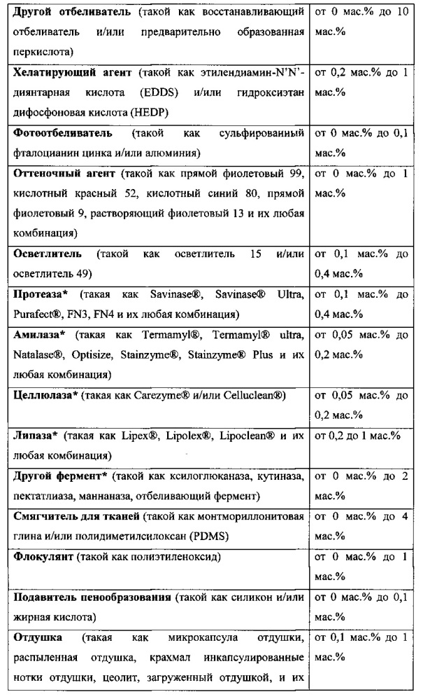 Визуально контрастные частицы с эстетическими свойствами, характеризующиеся повышенной растворимостью в воде, особенно эффективные в комбинации с порошковыми или гранулированными композициями (патент 2615165)