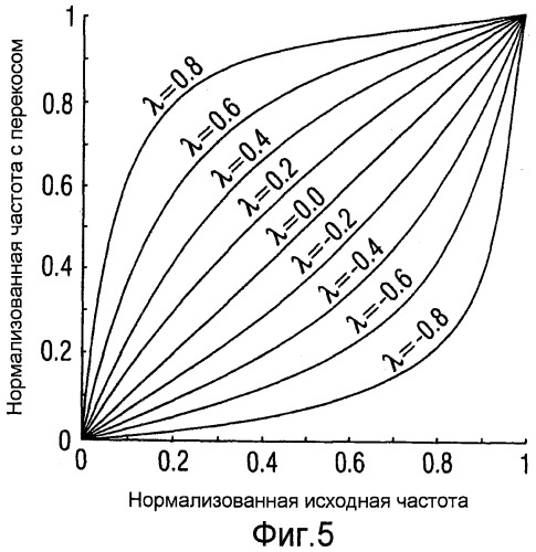 Аудиокодер, аудиодекодер и аудиопроцессор, имеющий динамически изменяющуюся характеристику перекоса (патент 2418322)