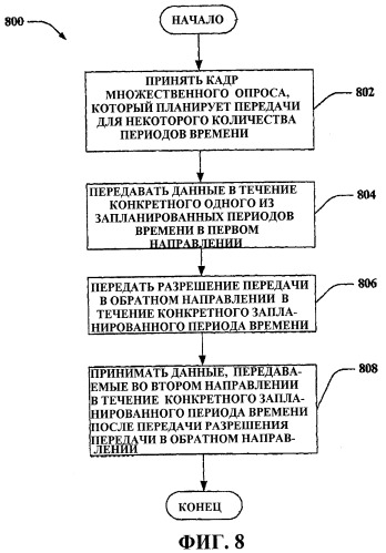 Планирование с разрешением передачи в обратном направлении в системах беспроводной связи (патент 2407185)