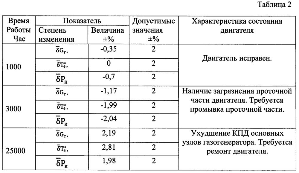 Способ диагностики технического состояния двухконтурного газотурбинного двигателя при эксплуатации (патент 2640972)