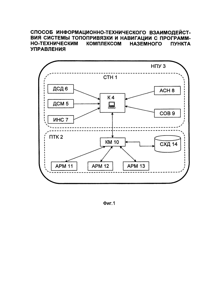 Способ информационно-технического взаимодействия системы топопривязки и навигации с программно-техническим комплексом наземного пункта управления (патент 2621964)