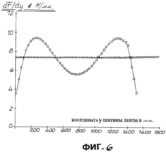 Способ и устройство для измерения плоскостности лент (патент 2302307)