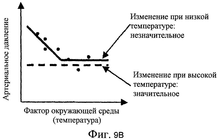 Устройство измерения артериального давления для выполнения процесса, учитывающего изменение окружающих условий при измерении (патент 2497444)