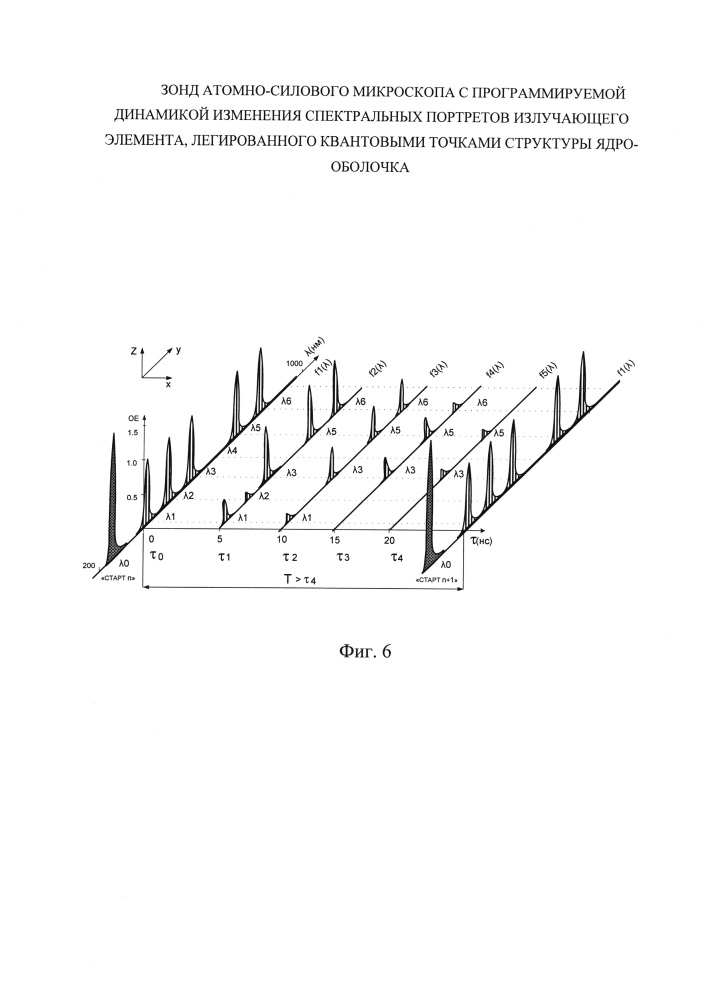 Зонд атомно-силового микроскопа с программируемой динамикой изменения спектральных портретов излучающего элемента, легированного квантовыми точками структуры ядро-оболочка (патент 2647512)