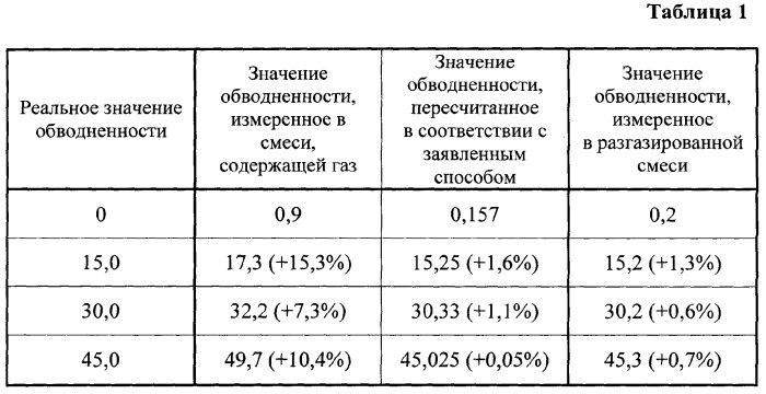 Способ определения содержания воды в нефтеводогазовой смеси (патент 2356040)