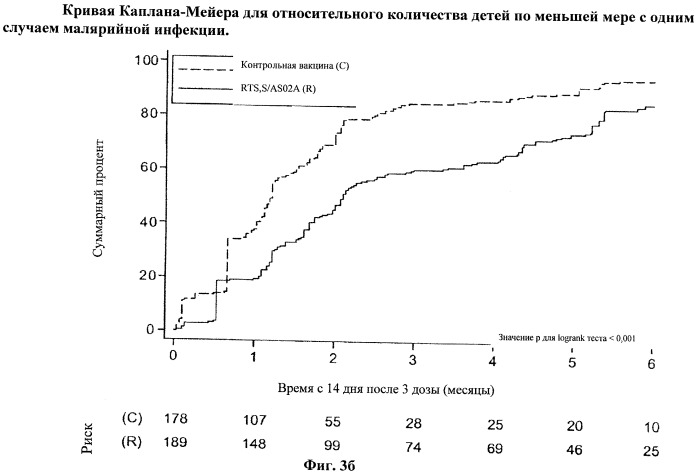 Вакцины, содержащие антиген plasmodium (патент 2423994)