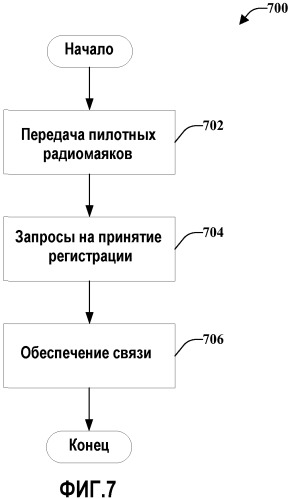 Мобильные устройства с функциональностью фемтосоты (патент 2492597)