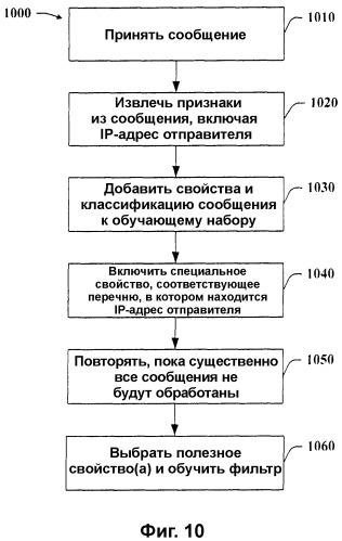 Перечни и признаки источников/адресатов для предотвращения нежелательных почтовых сообщений (патент 2378692)