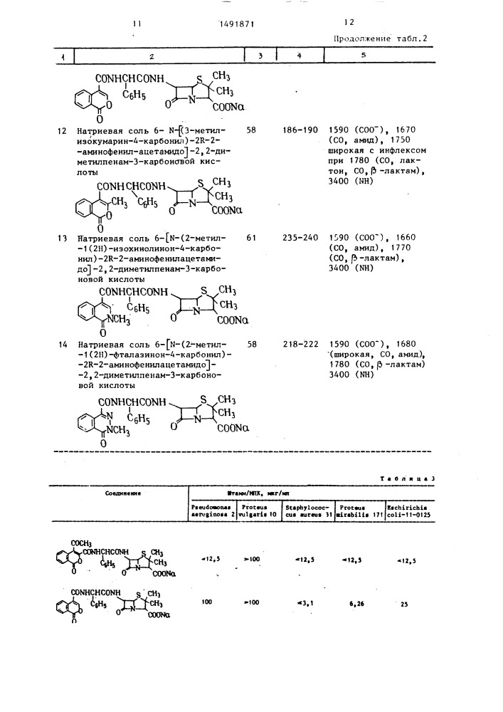 Производные пенициллина в виде их натриевых солей, обладающие свойствами антибиотика (патент 1491871)