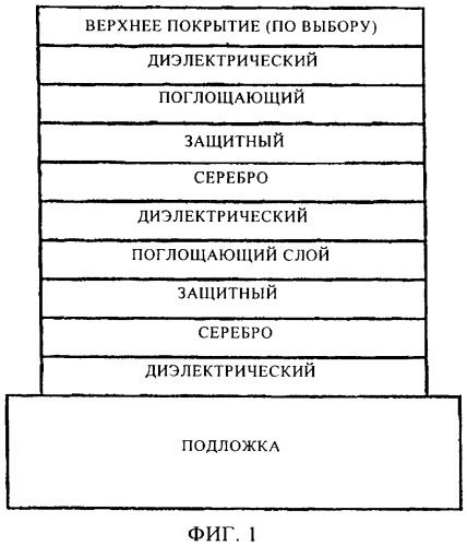 Покрытие с низкими излучательной способностью и коэффициентом солнечного теплопритока, улучшенными химическими и механическими характеристиками и способ его изготовления (патент 2415968)