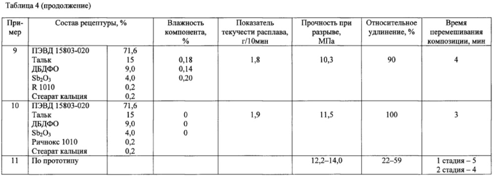 Способ получения электроизоляционной композиции (патент 2617165)