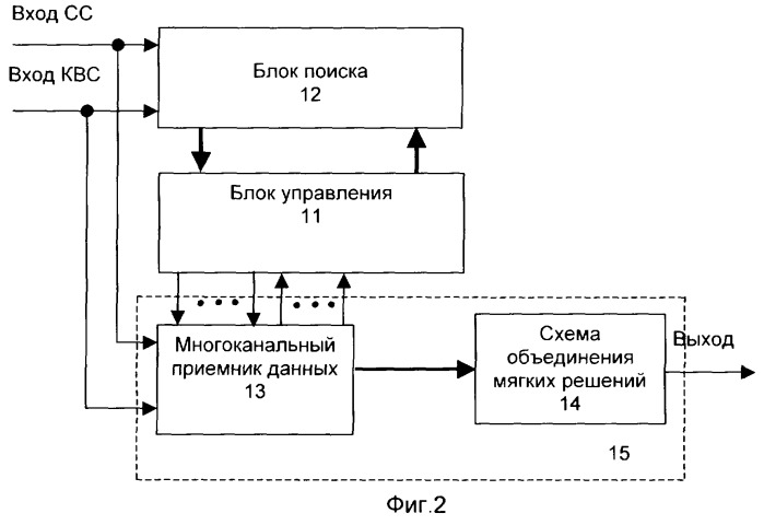 Способ приема многолучевого сигнала, способ поиска и способ формирования мягких решений при приеме многолучевого сигнала и устройства, их реализующие (патент 2251802)