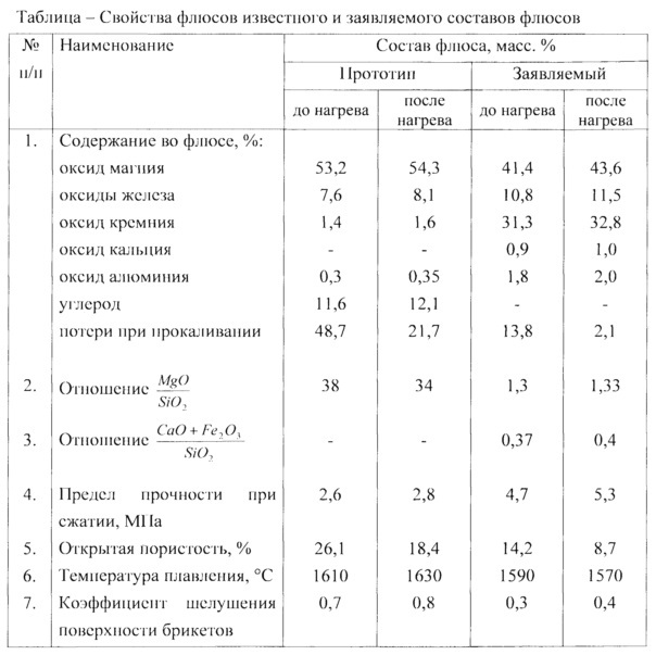 Сталеплавильный флюс (патент 2623168)