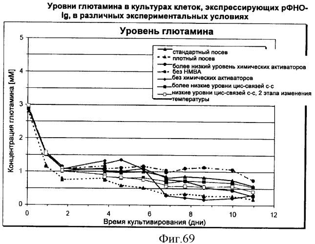 Производство полипептидов (патент 2451082)