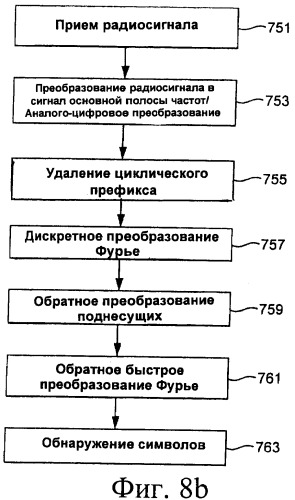 Устройство и способ назначения поднесущих при кластерном мультиплексировании с ортогональным частотным разделением и дискретным преобразованием фурье (патент 2472292)