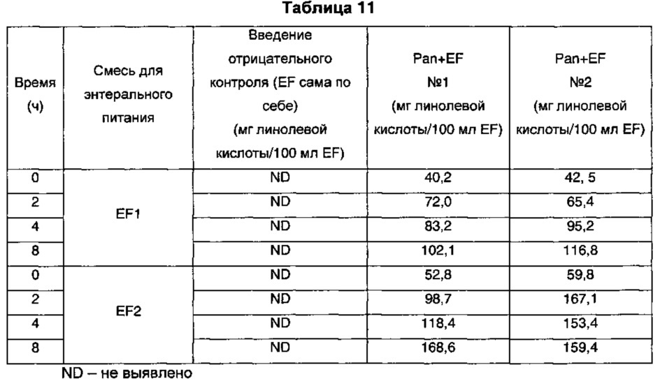 Композиция, содержащая пищеварительные ферменты и питательные вещества, подходящая для энтерального введения (патент 2651458)