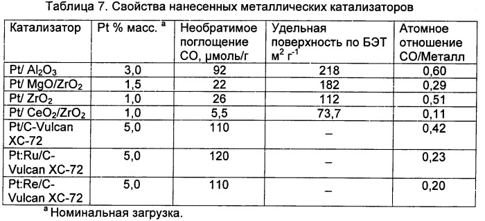 Способ получения биотоплива, где теплоту от реакций образования углерод-углеродных связей используют для проведения реакций газификации биомассы (патент 2501841)