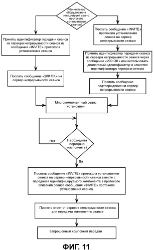 Передача информации непрерывности сеанса в многокомпонентном сеансе связи (патент 2536802)