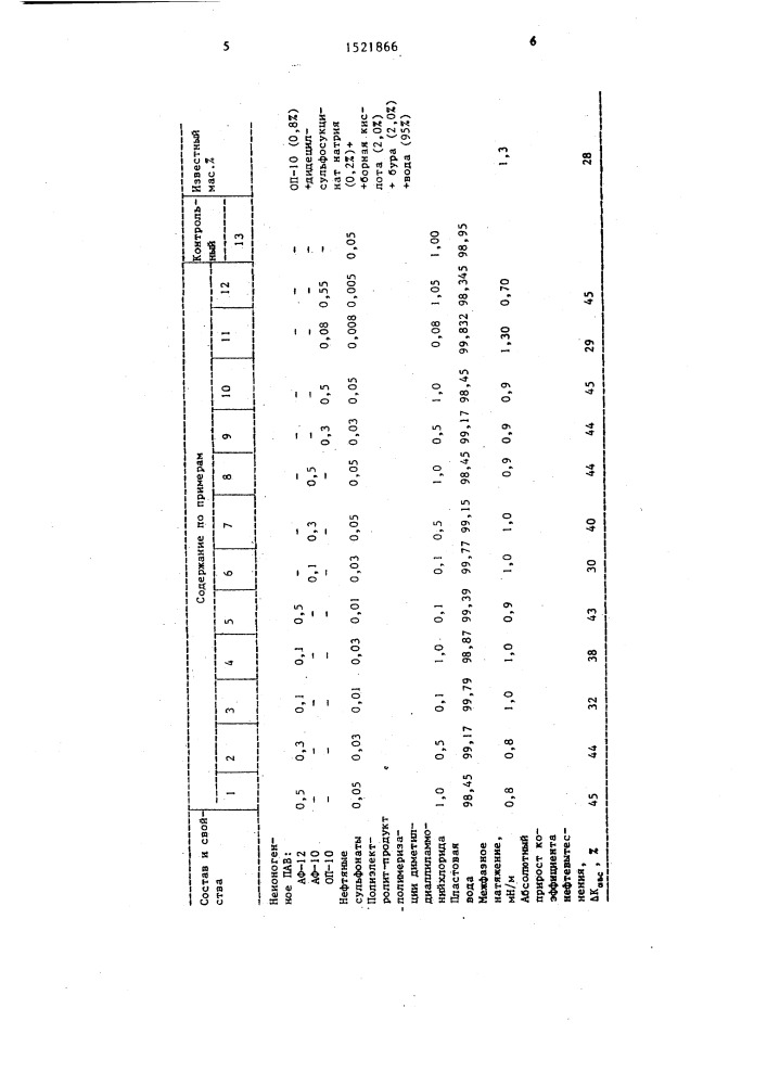 Состав для повышения нефтеотдачи пластов (патент 1521866)