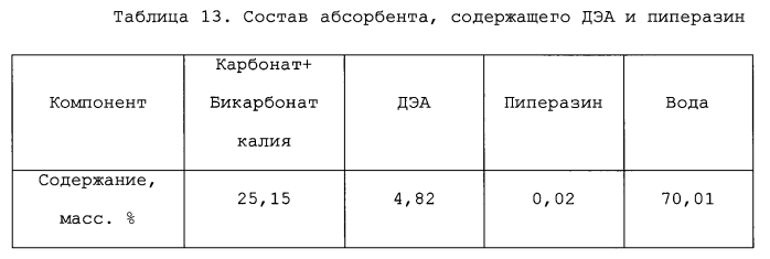 Способ очистки газовых потоков от диоксида углерода (патент 2589166)