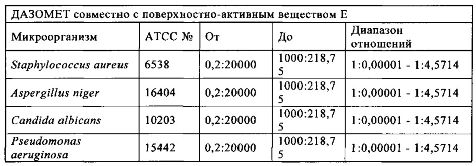 Микробицидная композиция, содержащая бронопол, дазомет или смесь 4-(2-нитробутил)морфолина и 4,4'-(2-этил-2-нитрометилен)диморфолина (патент 2653763)