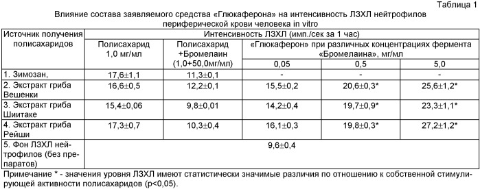 Средство для лечения инфекционных заболеваний дыхательного тракта &quot;глюкаферон&#174;&quot; (патент 2450812)