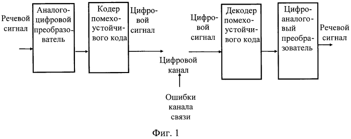 Способ помехоустойчивого кодирования речевых сигналов в цифровой системе радиосвязи (патент 2573263)