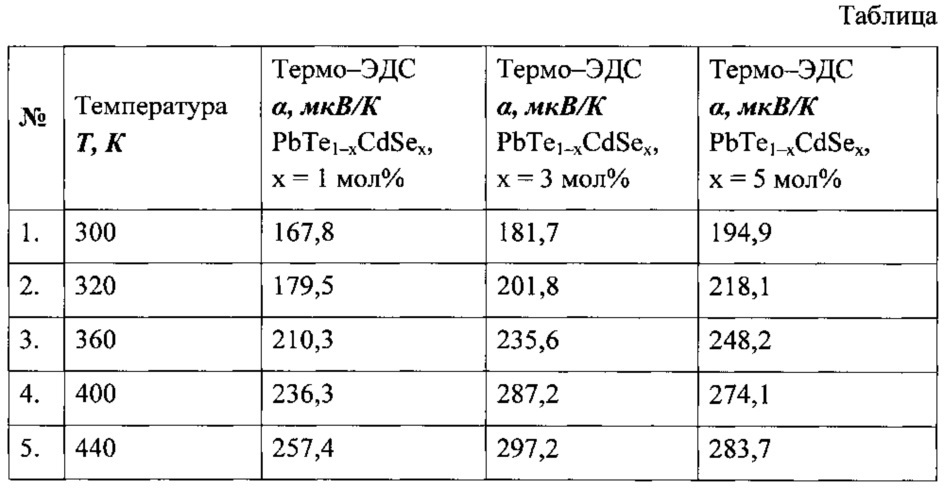 Способ получения термоэлектрического материала для термоэлектрических генераторных устройств на основе теллурида свинца (патент 2642890)