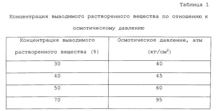 Извлечение обратимо растворимого растворенного вещества для прямоосмотической водоочистки (патент 2556662)