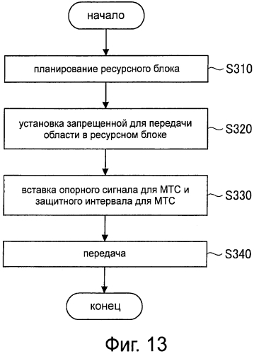 Устройство беспроводной связи и способ беспроводной связи (патент 2572096)