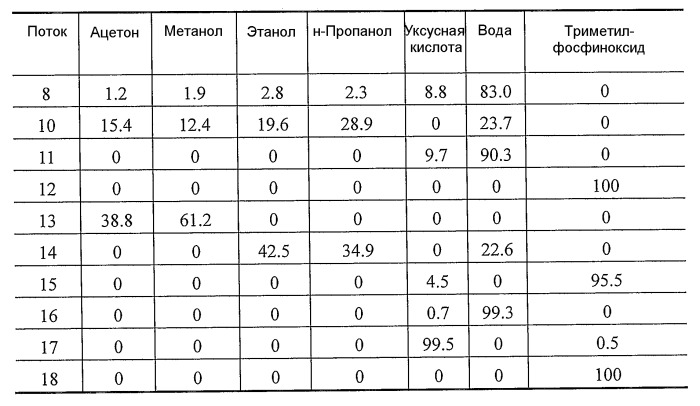 Способ отделения побочных продуктов в водной фазе синтеза фишера-тропша (патент 2480445)