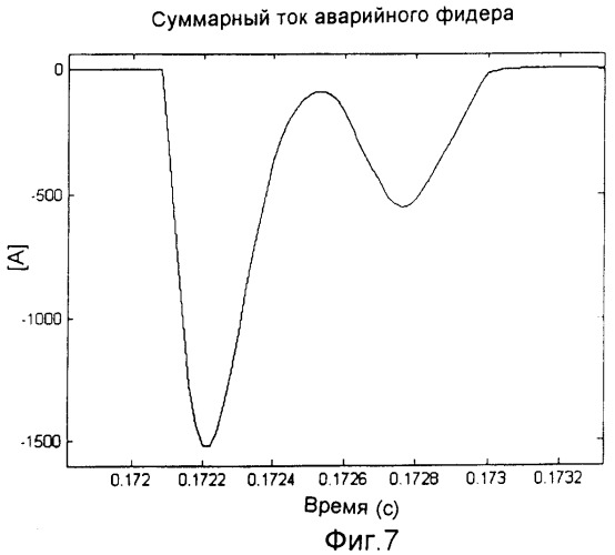 Способ и устройство для определения неустойчивого замыкания на землю (патент 2358273)