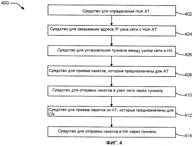 Способы и устройства для осуществления посредника мобильного ip в режиме сare-of-адреса внешнего агента (патент 2420905)