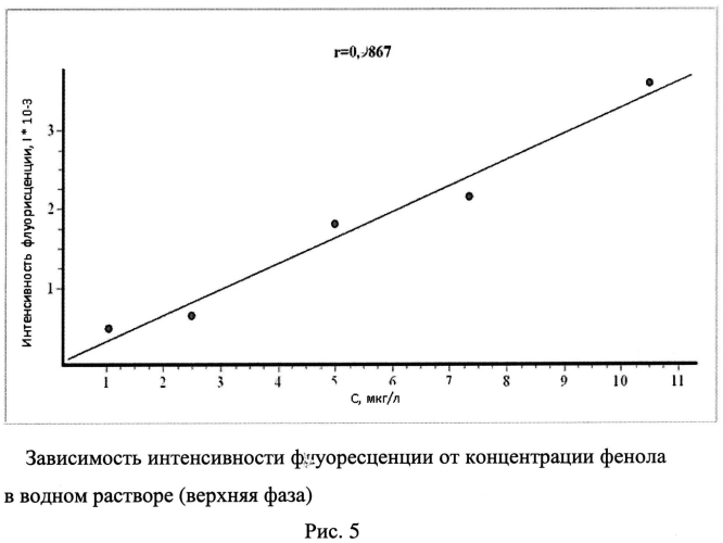 Экстракционно-флуориметрический способ определения фенолов в водных растворах (патент 2549452)