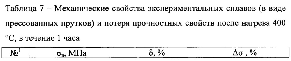 Термостойкий сплав на основе алюминия (патент 2659546)