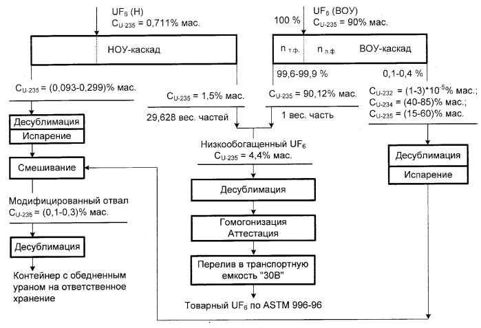 Способ получения гексафторида низкообогащенного урана из оружейного высокообогащенного урана (патент 2292303)